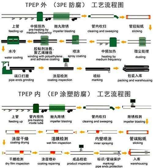 武威加强级tpep防腐钢管批发工艺流程