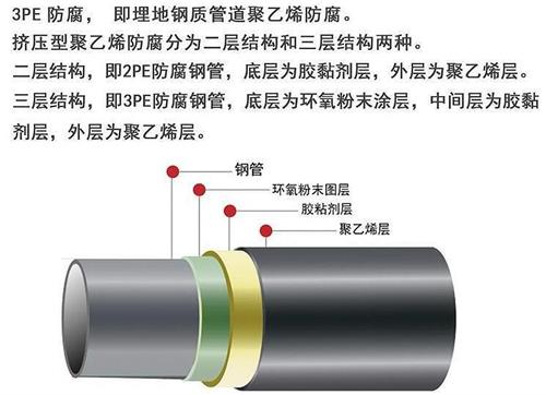 武威3pe防腐钢管厂家结构特点