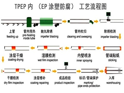 武威TPEP防腐钢管厂家工艺